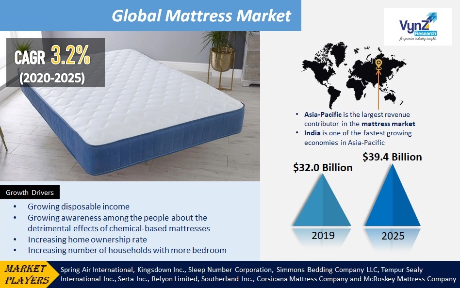 Mattress Market growing CAGR of 3.5 and to reach 41.4 Bn by 2027